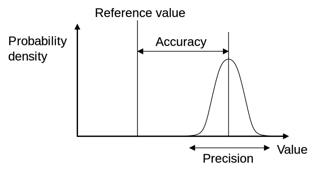 Difference between Precise and Accurate or Precision and Accuracy