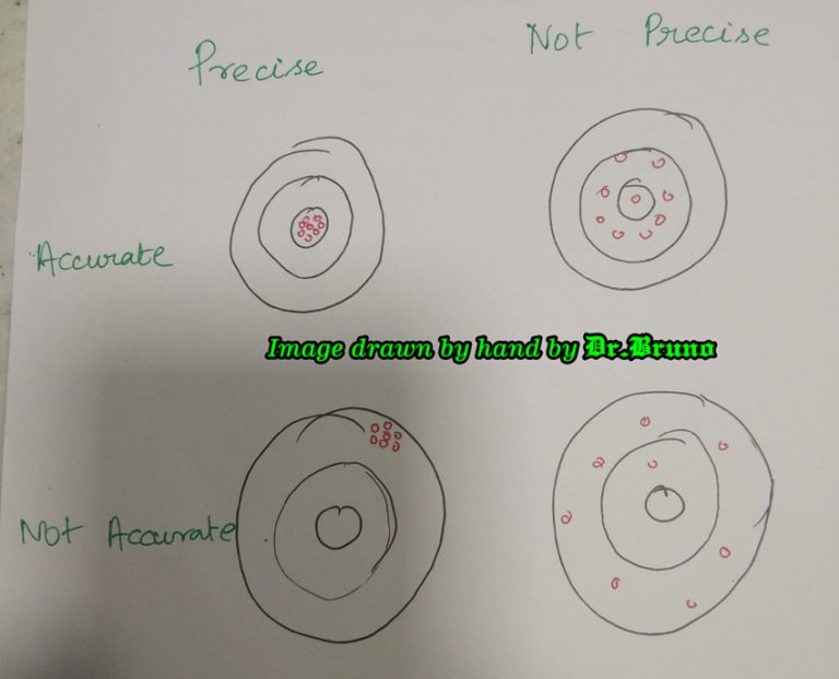 Difference Between Precise And Accurate Or Precision And Accuracy 